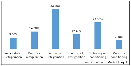 GREEN REFRIGERANTS MARKET